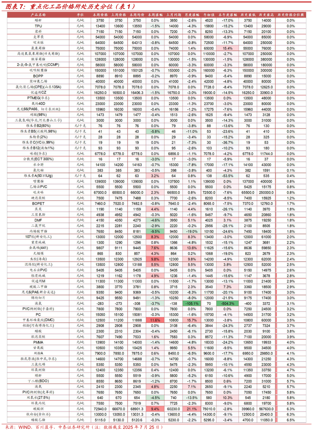 你知道重点化工品价格所处历史分位（）