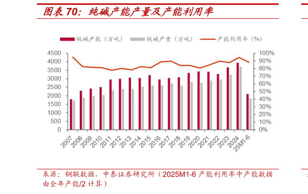 谁能回答纯碱产能产量及产能利用率