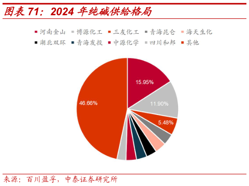 怎样理解2024 年纯碱供给格局