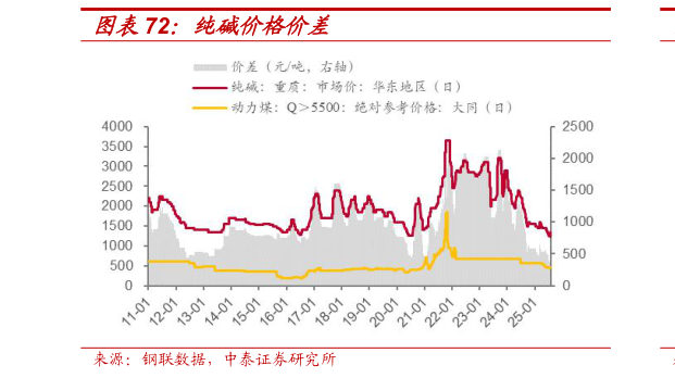 如何才能纯碱价格价差