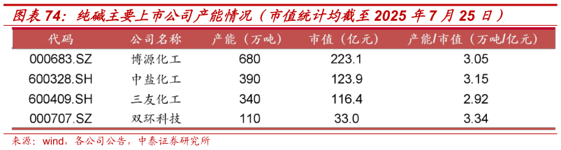 你知道纯碱主要上市公司产能情况（市值统计均截至2025 年7 月25 日）