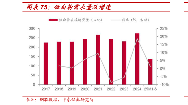 我想了解一下钛白粉需求量及增速