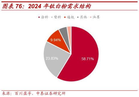 你知道2024 年钛白粉需求结构