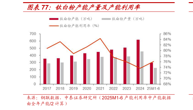 如何解释钛白粉产能产量及产能利用率