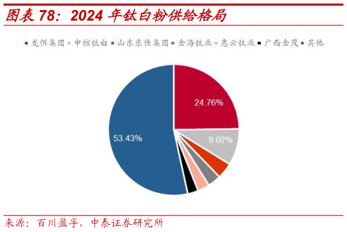 咨询下各位2024 年钛白粉供给格局