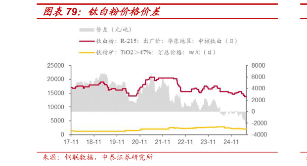 咨询大家钛白粉价格价差