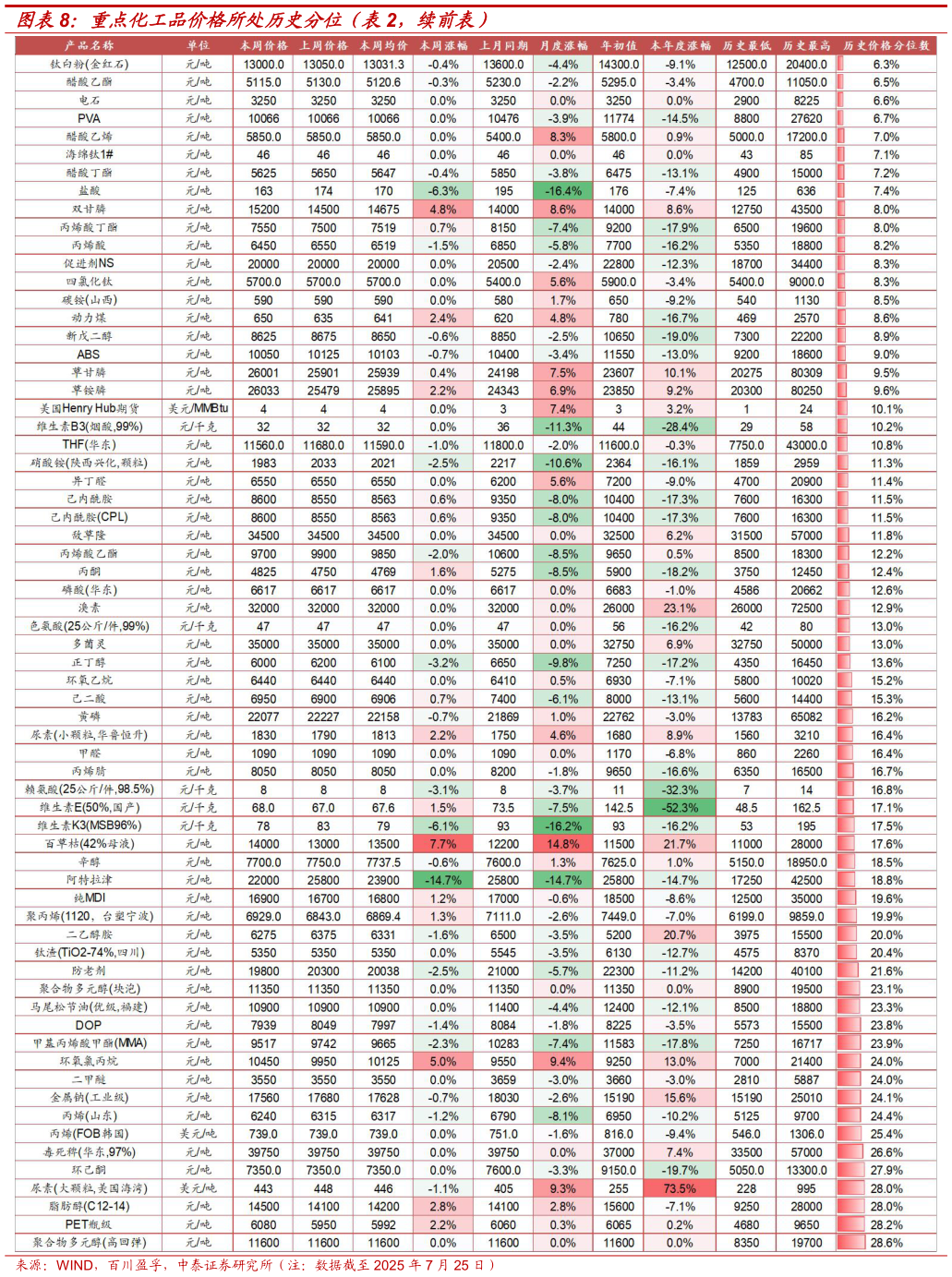 谁知道重点化工品价格所处历史分位（，续前表）
