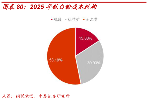 谁知道2025 年钛白粉成本结构