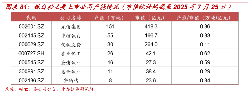 一起讨论下钛白粉主要上市公司产能情况（市值统计均截至2025 年7 月25 日）