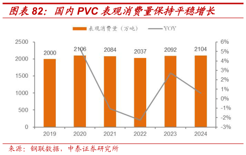 如何了解国内PVC 表观消费量保持平稳增长