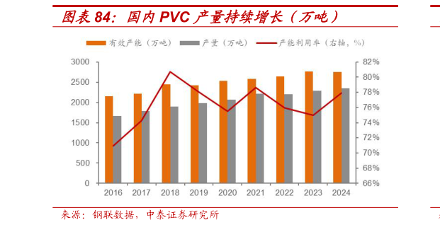 想问下各位网友国内PVC 产量持续增长（万吨）