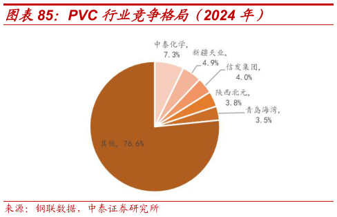 如何了解PVC 行业竞争格局（2024 年）