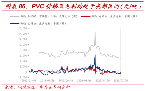 想关注一下PVC 价格及毛利均处于底部区间（元吨） 2024 年电石法PVC 成本构成（%）