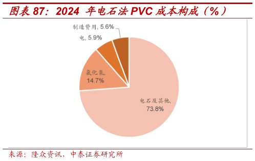 如何解释2024 年电石法PVC 成本构成（%）