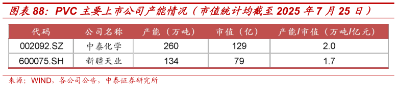 咨询下各位PVC 主要上市公司产能情况（市值统计均截至2025 年7 月25 日）