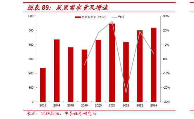 我想了解一下炭黑需求量及增速
