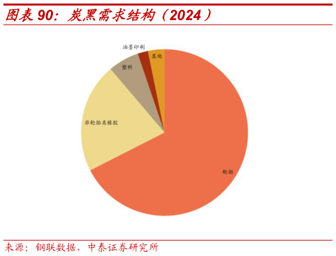如何了解炭黑需求结构（2024）