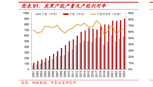 怎样理解炭黑产能产量及产能利用率