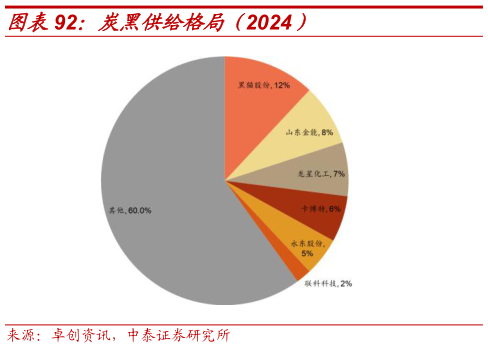 想关注一下炭黑供给格局（2024）