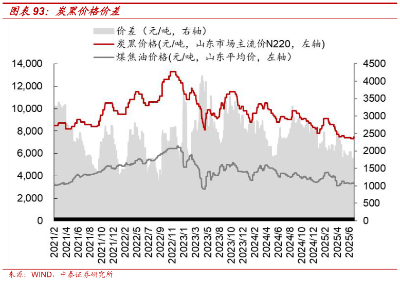 咨询下各位炭黑价格价差