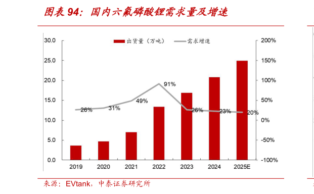 怎样理解国内六氟磷酸锂需求量及增速