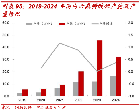 我想了解一下2019-2024 年国内六氟磷酸锂产能及产