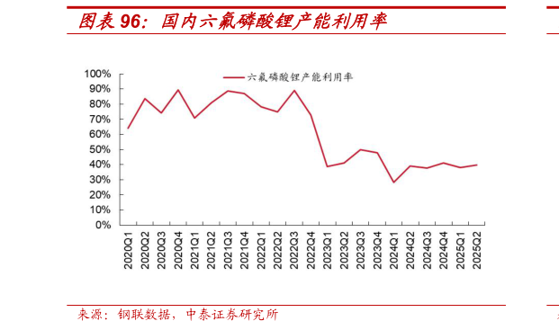 各位网友请教一下国内六氟磷酸锂产能利用率
