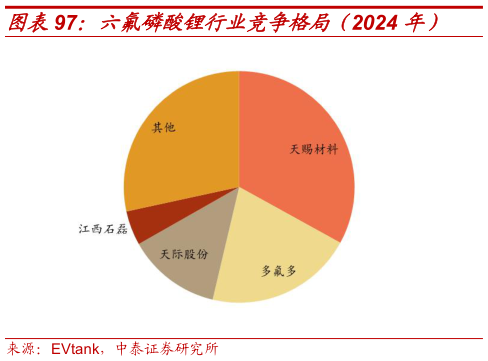 如何才能六氟磷酸锂行业竞争格局（2024 年）