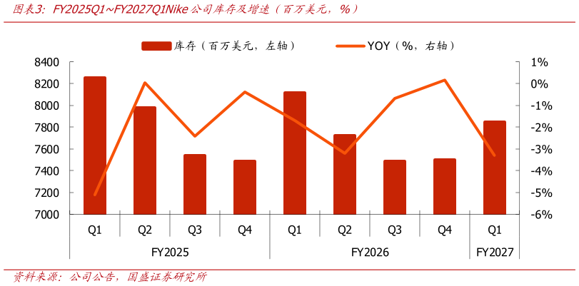 你知道FY2025Q1FY2027Q1Nike公司库存及增速（百万美元，%）