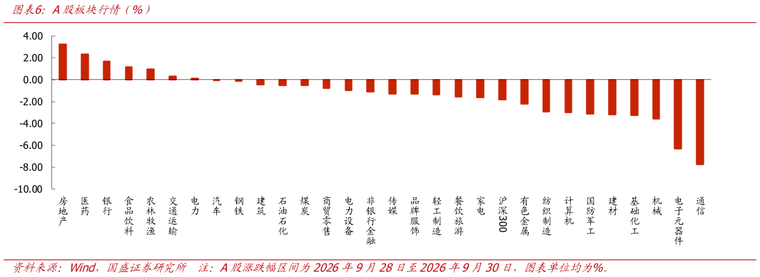 如何才能A股板块行情（%）
