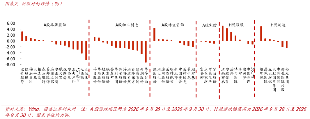 谁知道纺服标的行情（%）