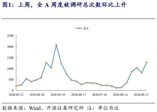 一起讨论下上周，全 A 周度被调研总次数环比上升