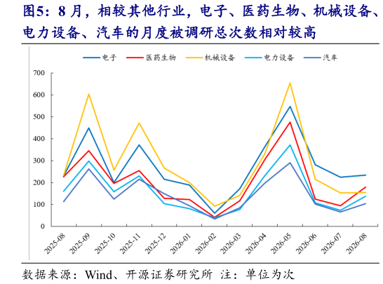 谁能回答8 月，相较其他行业，电子、医药生物、机械设备、