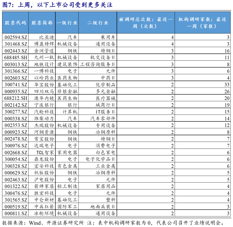 你知道上周，以下上市公司受到更多关注