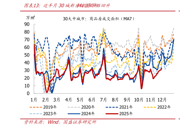 谁能回答近半月30城新房销售面积环比季节性回升