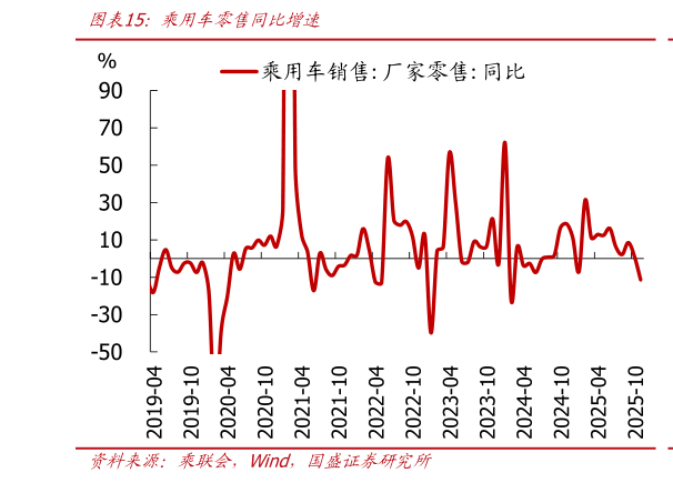 如何了解乘用车零售同比增速