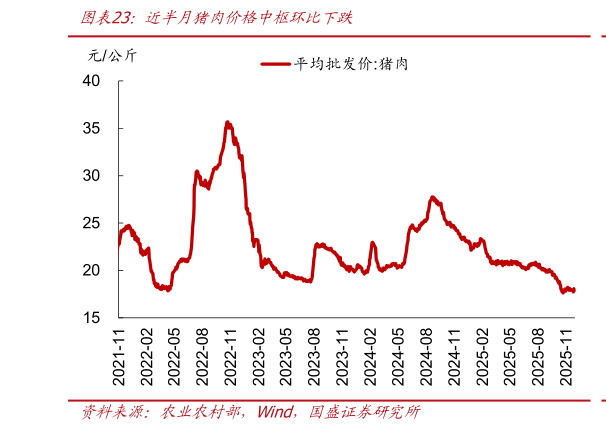 如何看待近半月猪肉价格中枢环比下跌