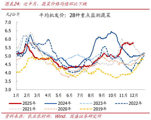 如何解释近半月，蔬菜价格均值环比下跌