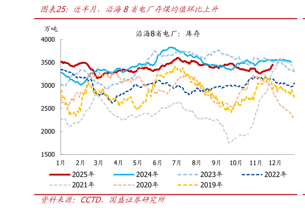 谁知道近半月，沿海8省电厂存煤均值环比上升