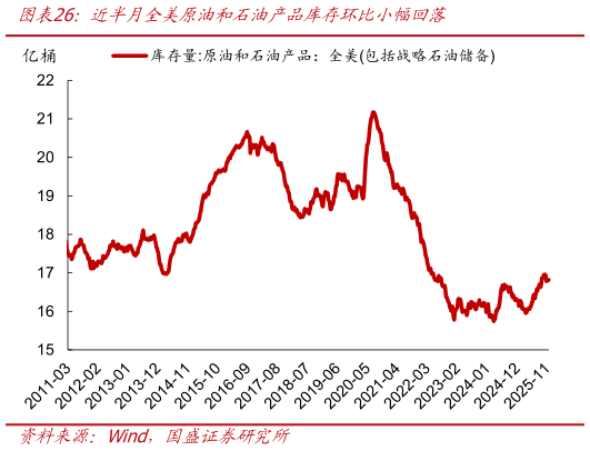 想关注一下近半月全美原油和石油产品库存环比小幅回落