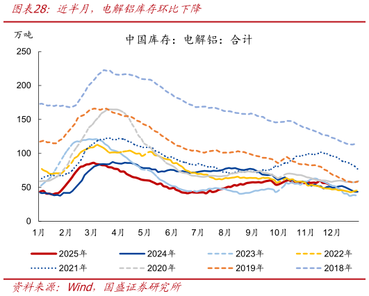 怎样理解近半月，电解铝库存环比下降