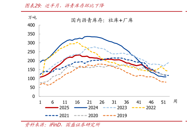 各位网友请教一下近半月，沥青库存环比下降