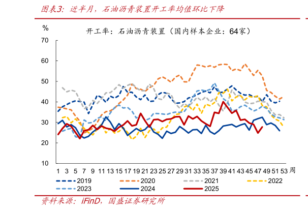 咨询下各位近半月，石油沥青装置开工率均值环比下降