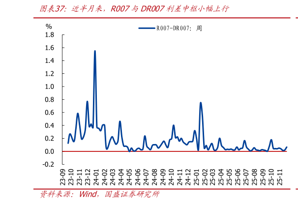 想问下各位网友近半月来，R007与DR007利差中枢小幅上行
