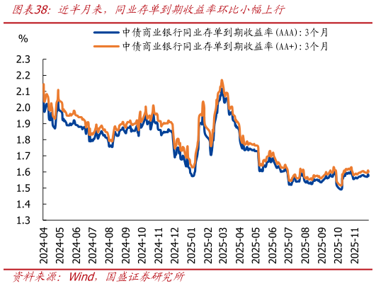 请问一下近半月来，同业存单到期收益率环比小幅上行