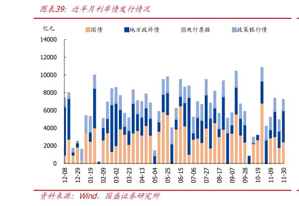 想关注一下近半月利率债发行情况