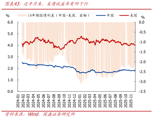 一起讨论下近半月来，美债收益率有所下行