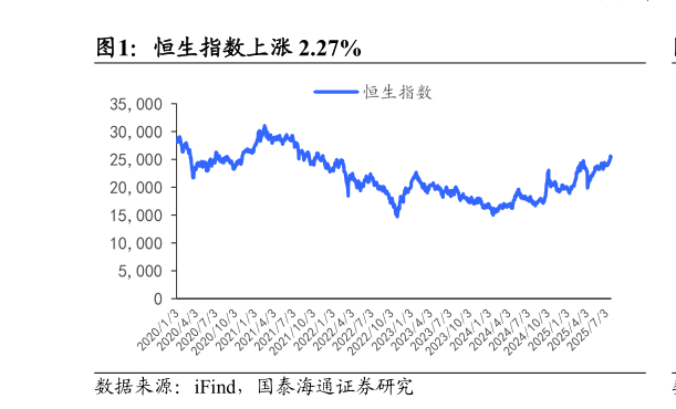 如何了解恒生指数上涨 2.27%