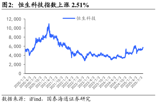 一起讨论下恒生科技指数上涨 2.51%