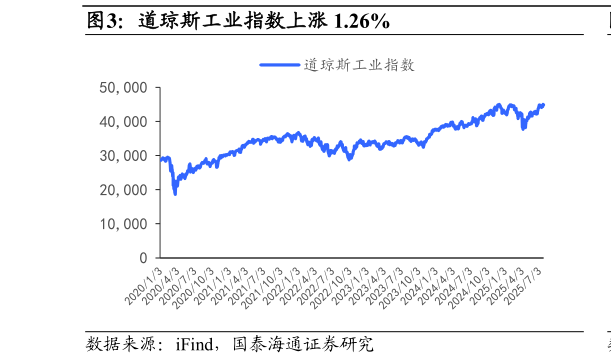 你知道道琼斯工业指数上涨 1.26%